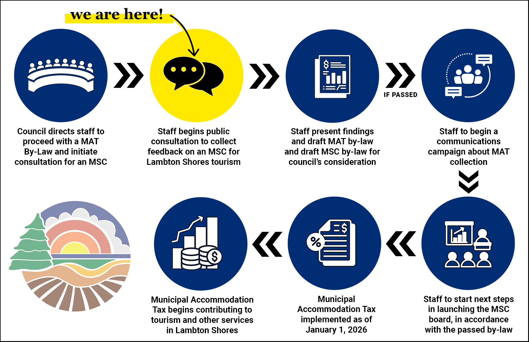Timeline of next steps