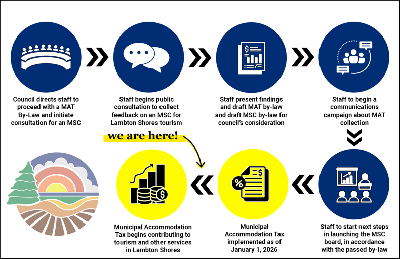Visual timeline of project. Currently at the Implementation