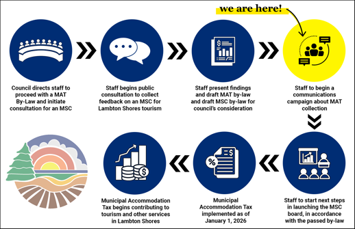 MAT Implementation Timeline