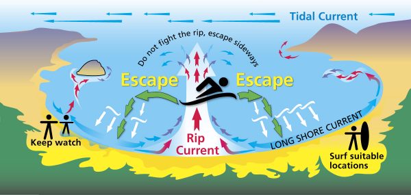 Diagram of rip current and where swimmers should escape