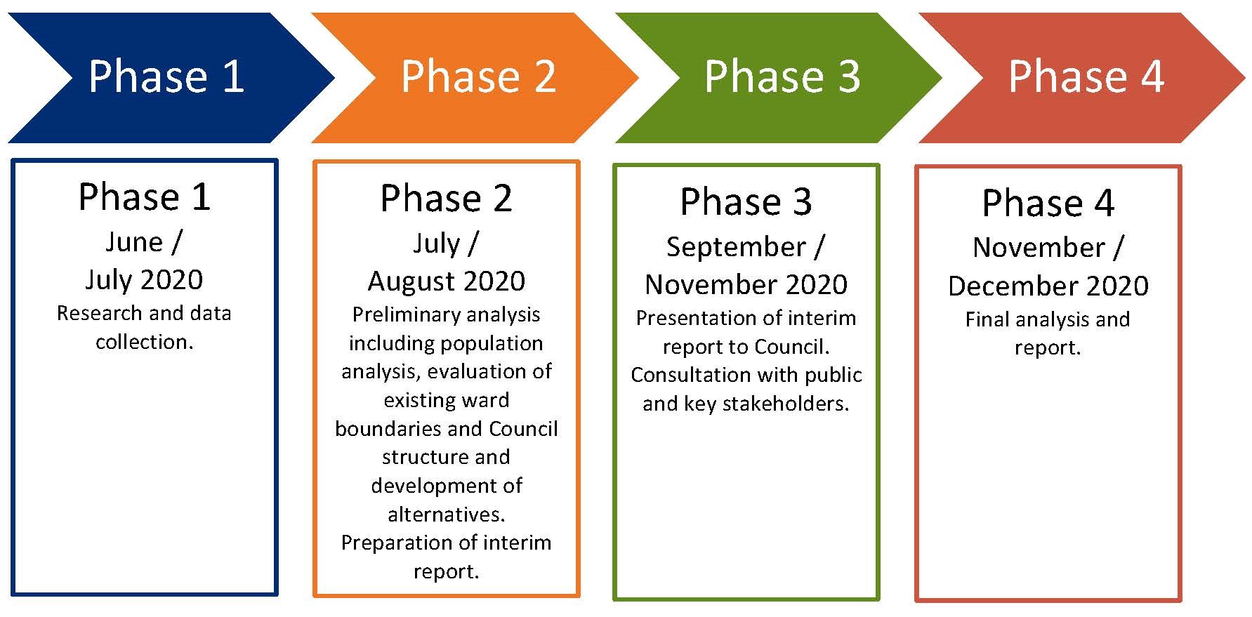Phase timeline