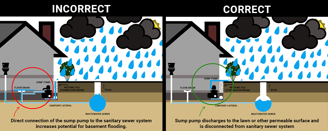 Drawing of correct and incorrect sump pump connections